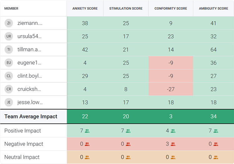 <p><span>Analyze Your Leadership Team/s</span></p>