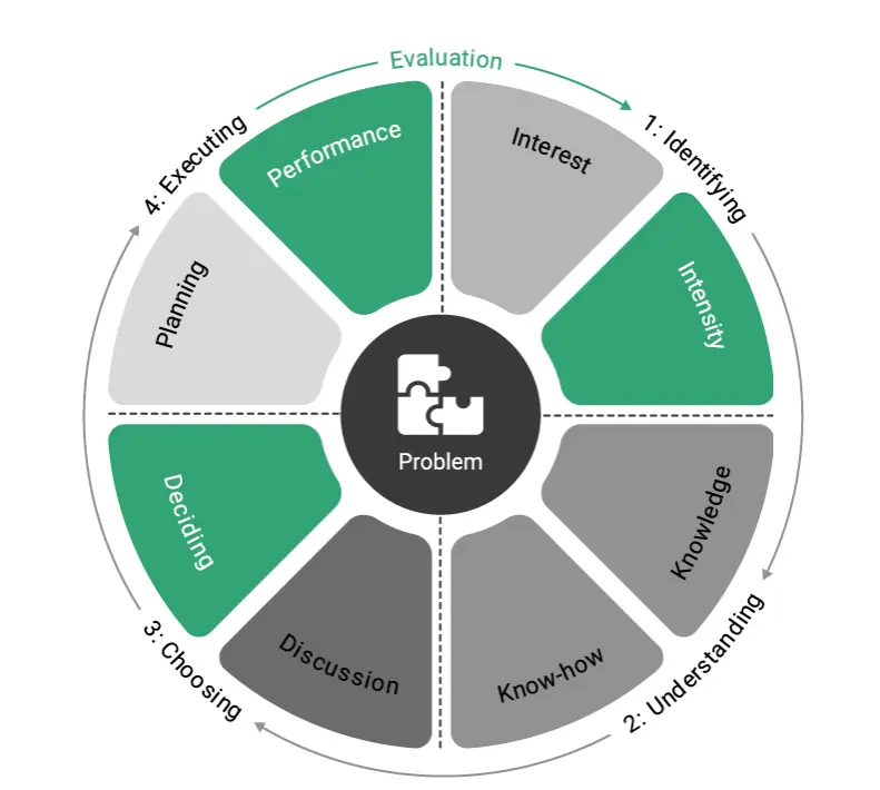 <p>How Your Psychosocial ASCA Profile Impacts Problem-solving</p>